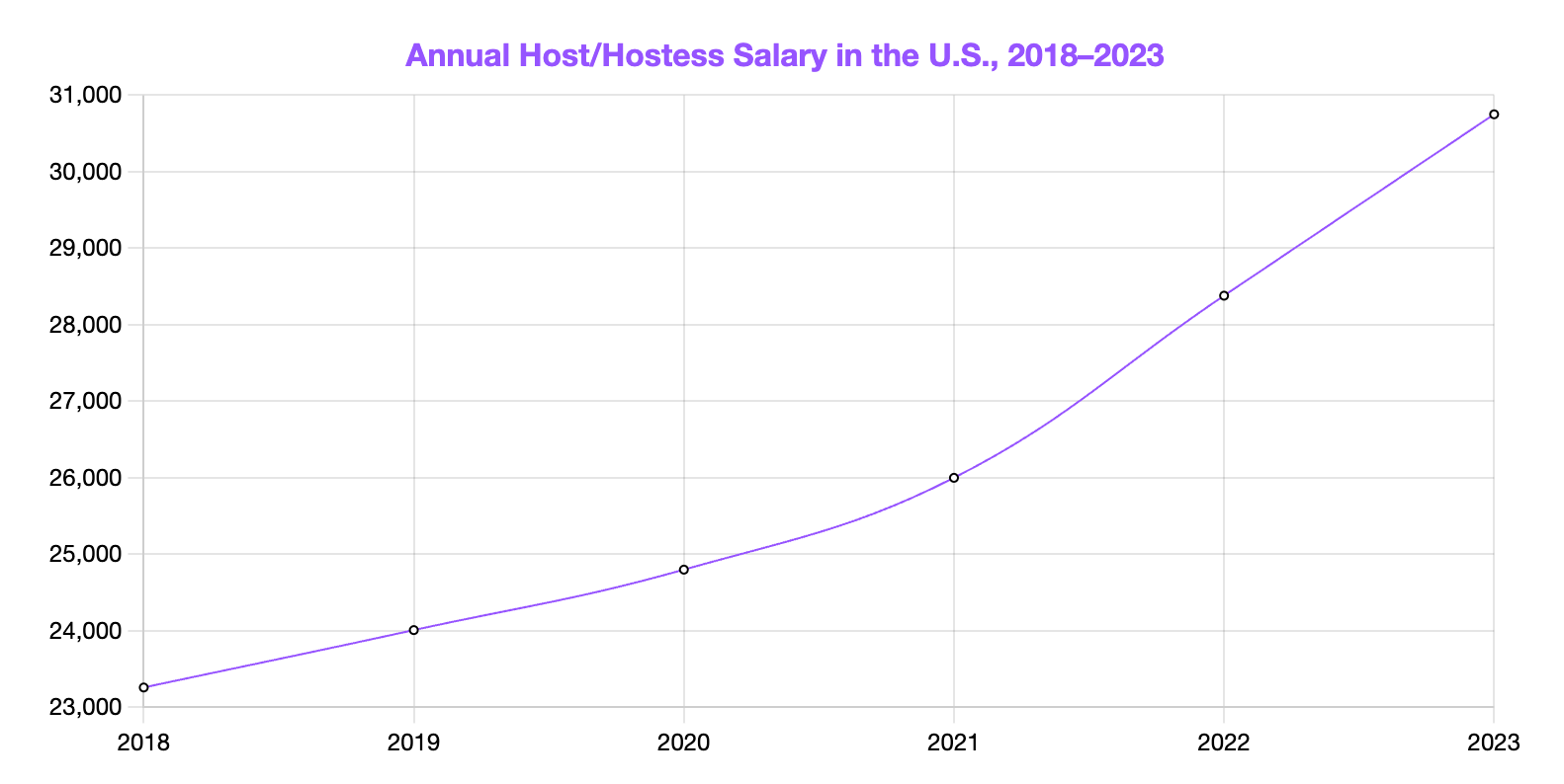 Host/Hostess Salary by Year